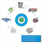 塑料 回收 车 垃圾 处理 废物利用 垃圾桶 厂房 环保 循环