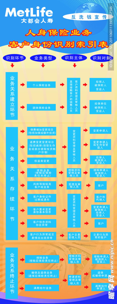 身份識(shí)別索引