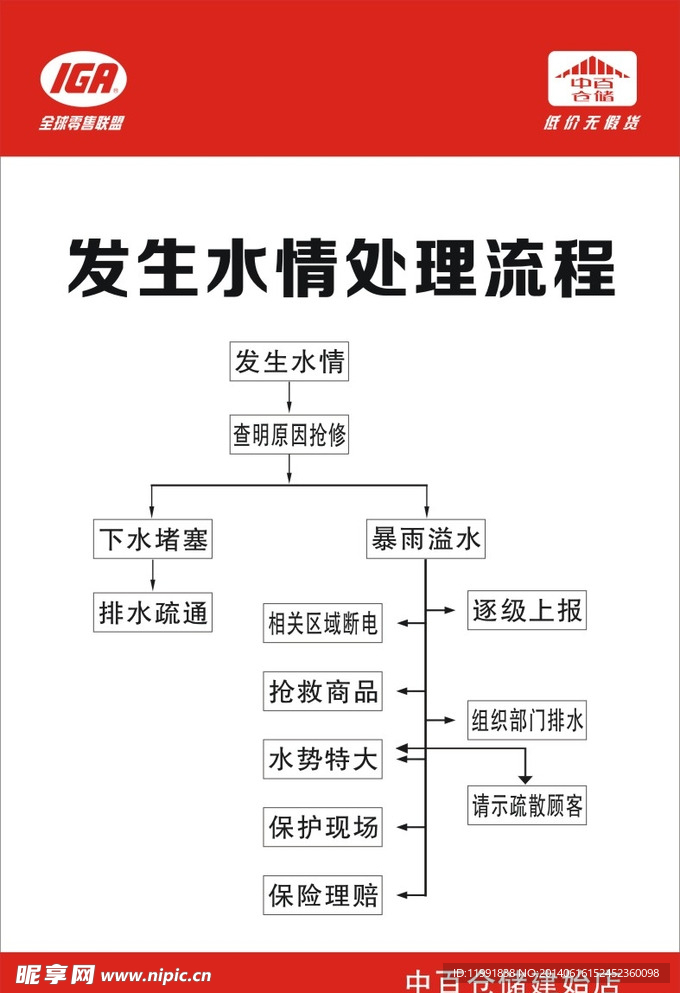 水災(zāi) 水情流程 結(jié)構(gòu)圖