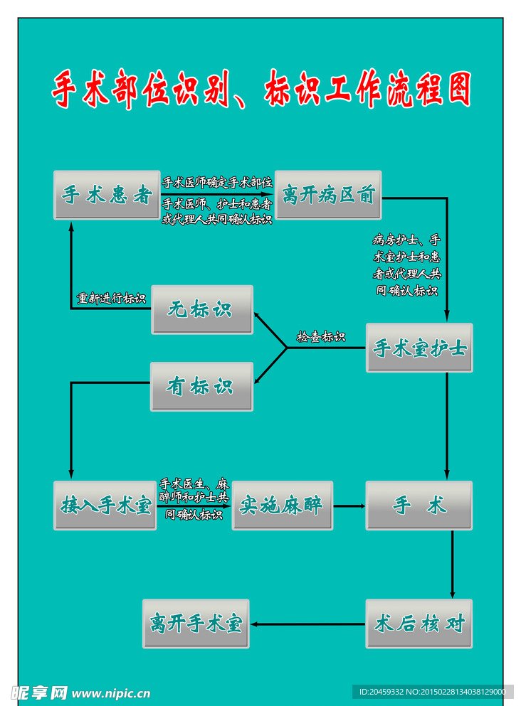 手术部位识别 标识工作流程图