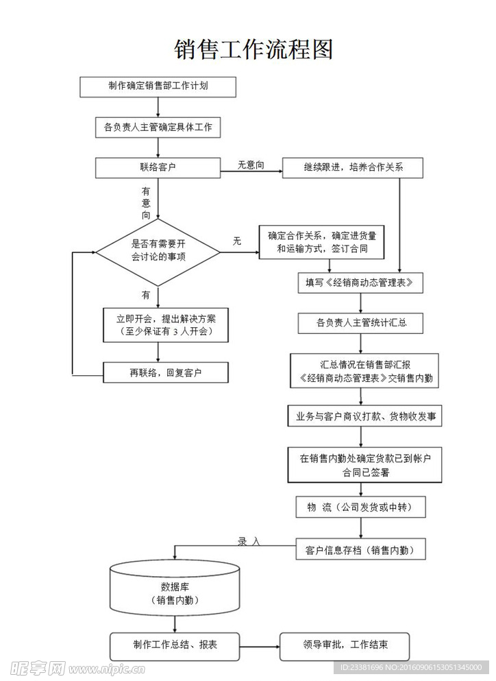 销售工作流程图