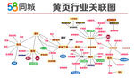 58同城行业关联图