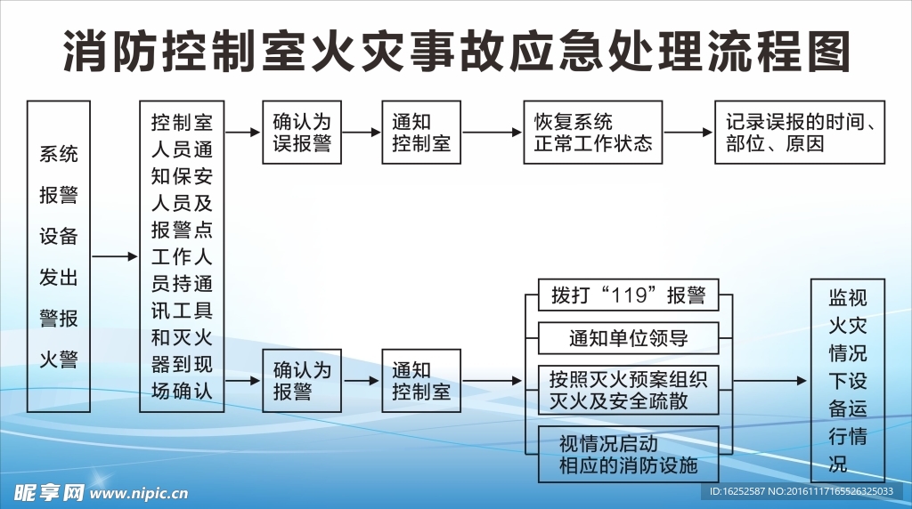 火灾应急处理流程图