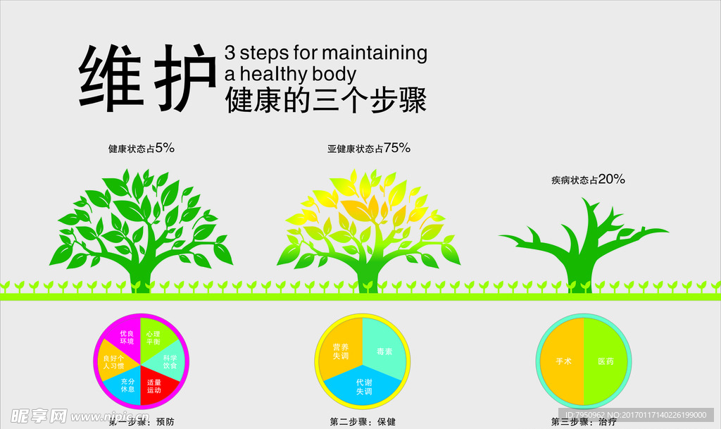 健康的三个步骤