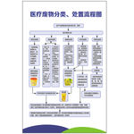 医疗废物分类、处置流程图