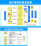 医疗废物处置图