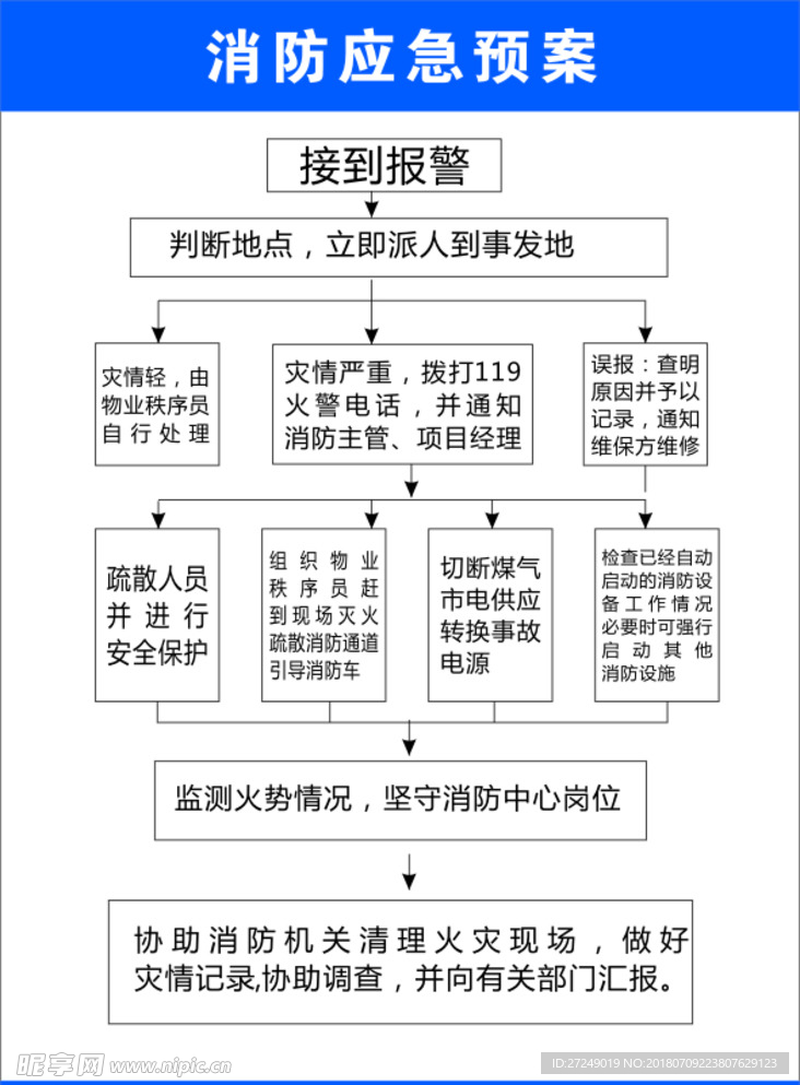 消防应急预案流程