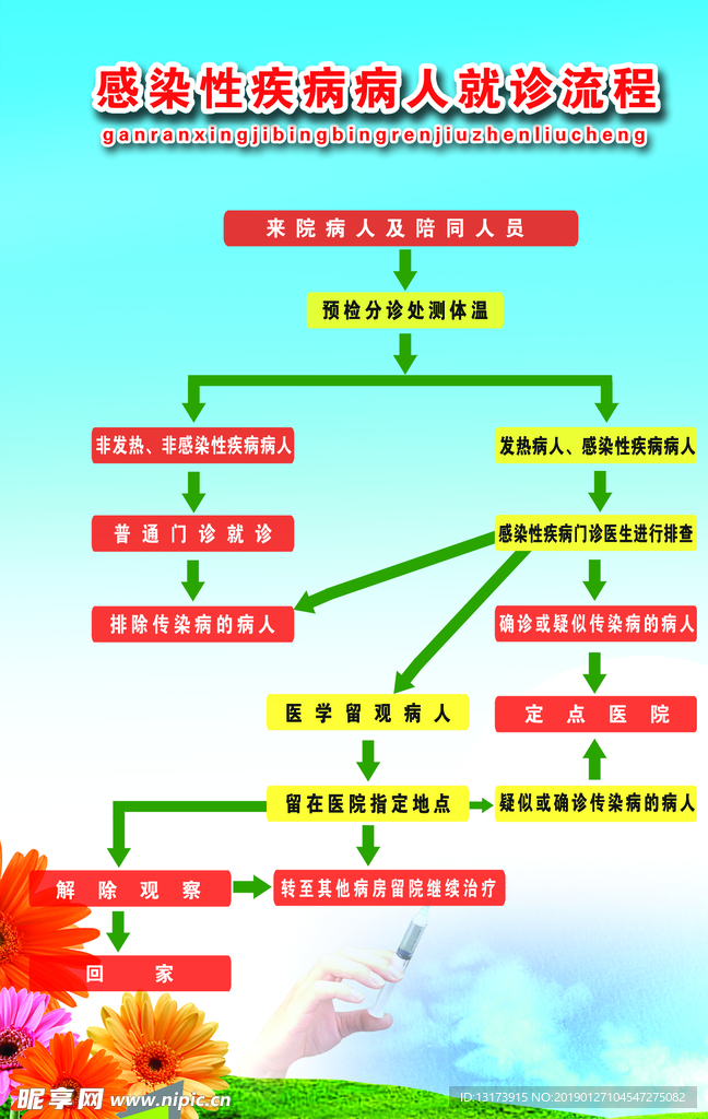 感染性疾病病人就診流程