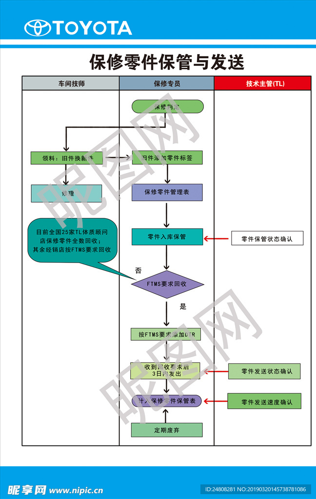 保修零件保管与发送