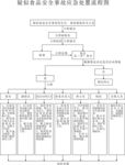疑似食品安全事故應急處置流程圖