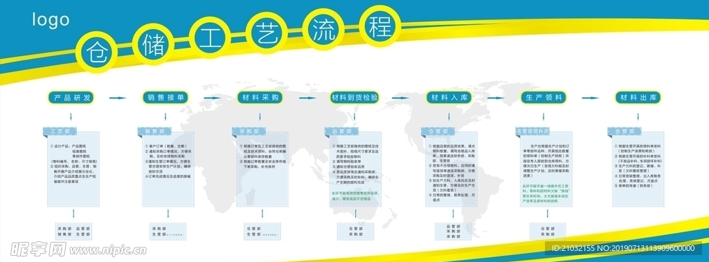仓储 仓库 工艺流程 展板