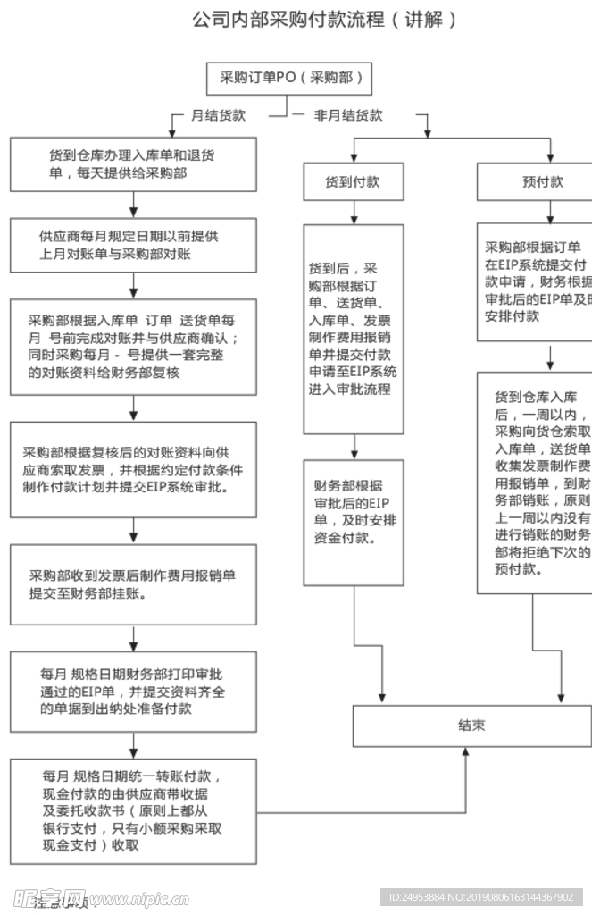 采购付款流程