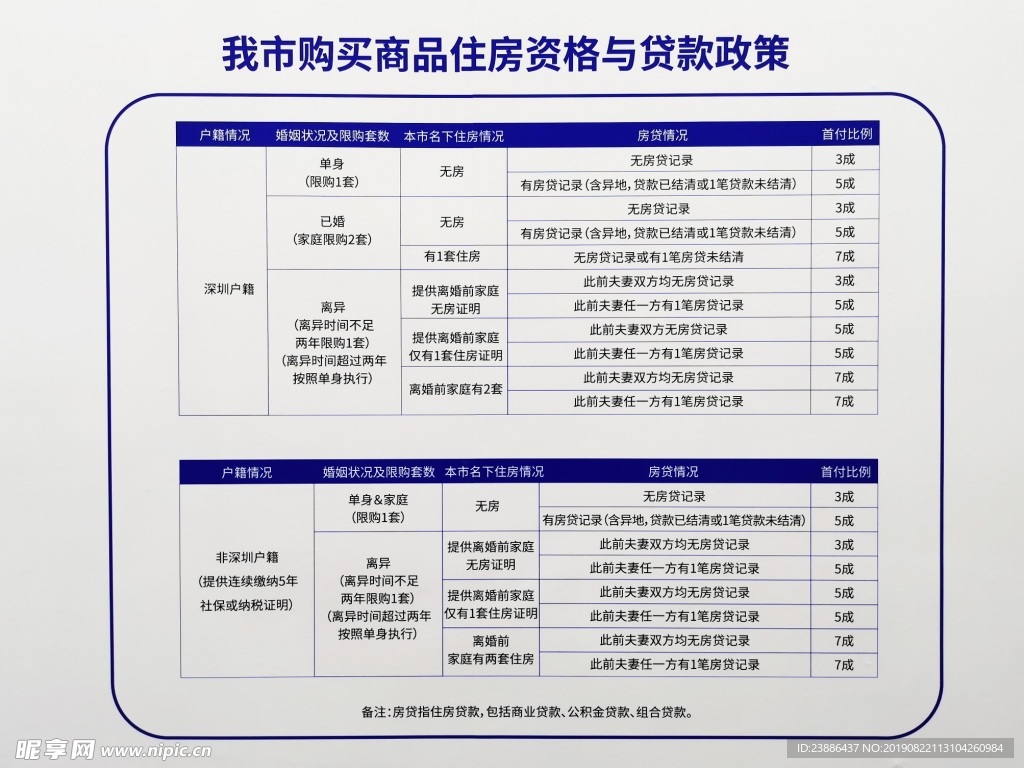 深圳市購買商品房資格與貸款政策