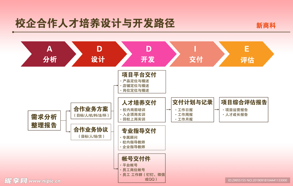 校企合作人才培训设计与开发