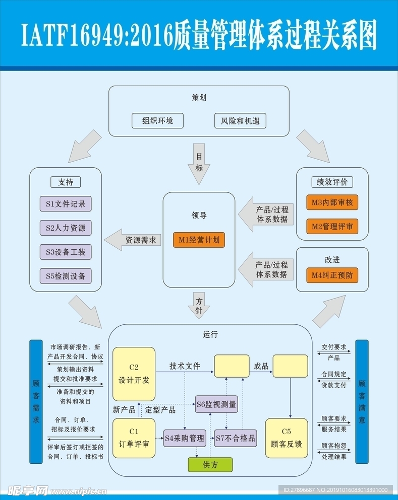 质量管理体系过程关系图