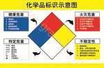 化學品標識示意圖