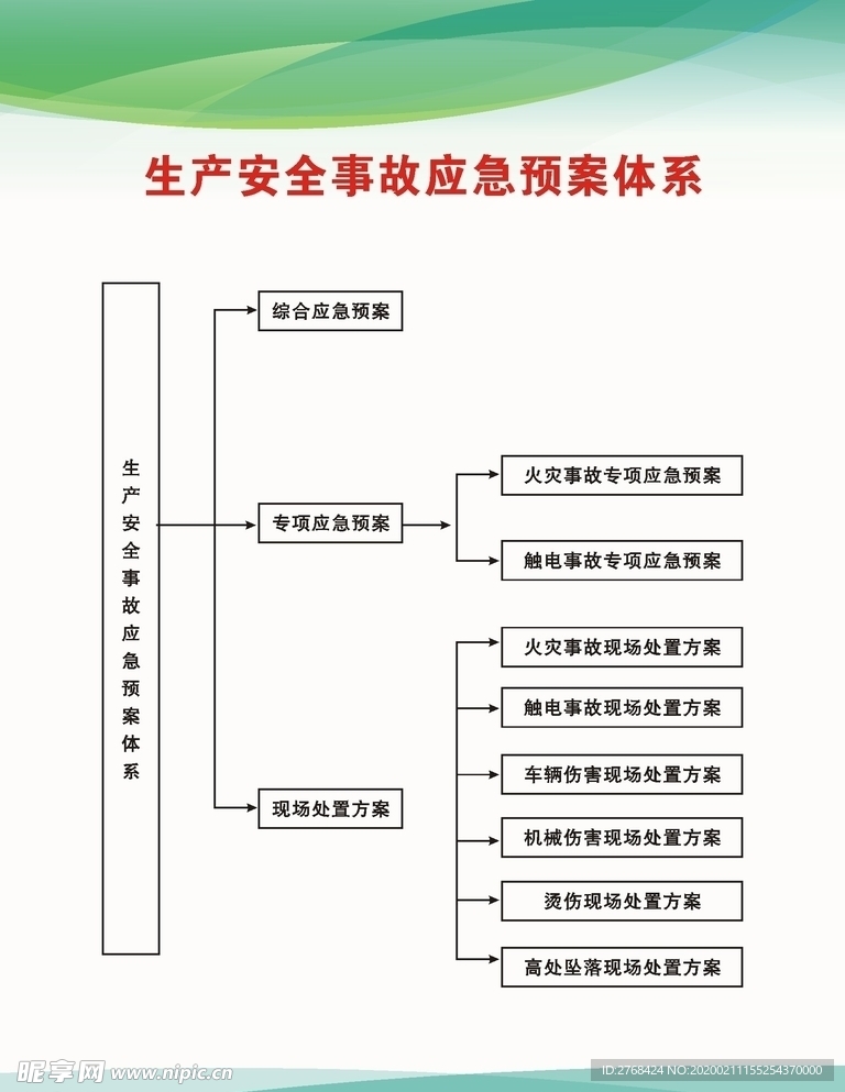 生產(chǎn)安全事故應(yīng)急預(yù)案體系