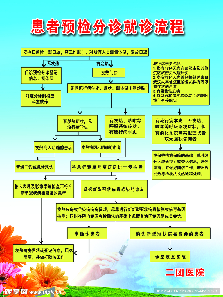 患者预检分诊就诊流程