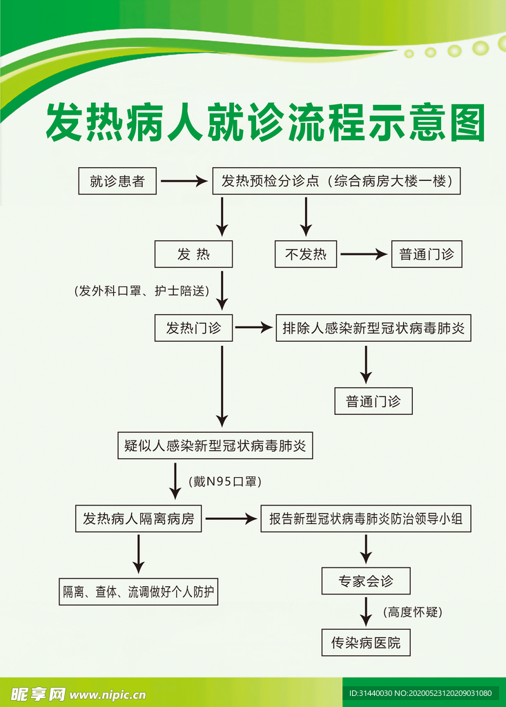 发热病人就诊流程示意图