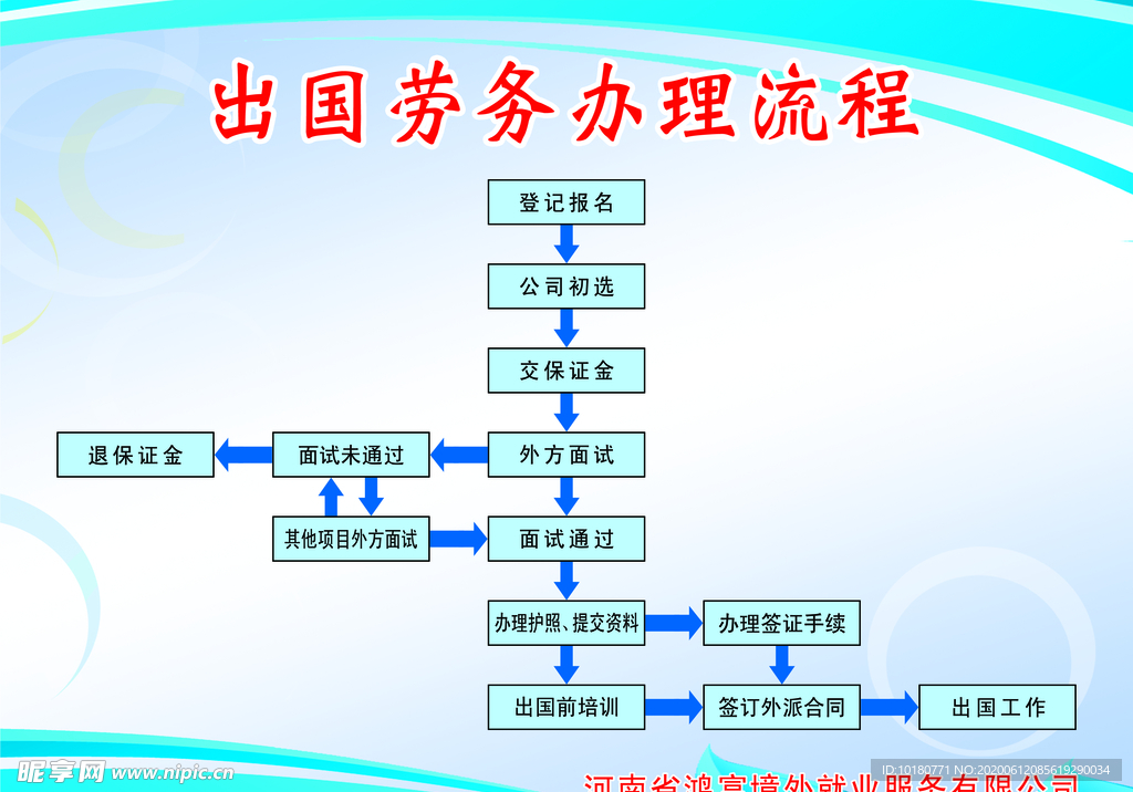 出国劳务办理流程图