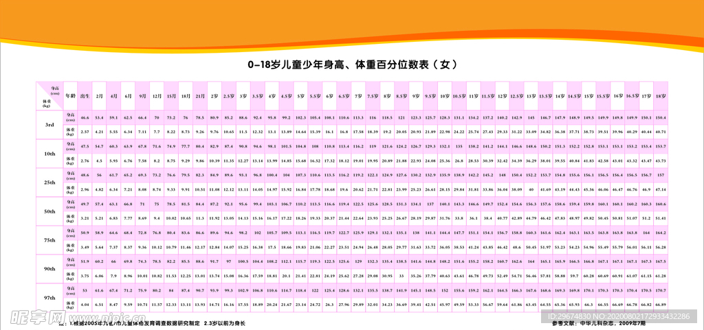 0-18歲兒童少年身高、體重百