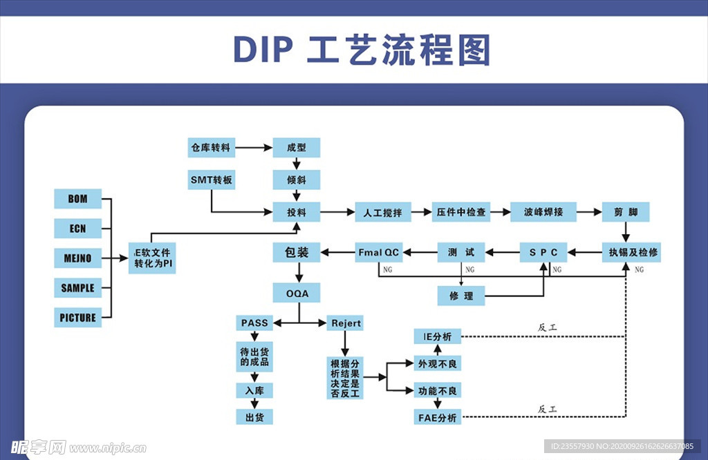 DIP工艺流程