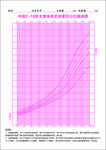 2-18岁女童身高的体重曲线图