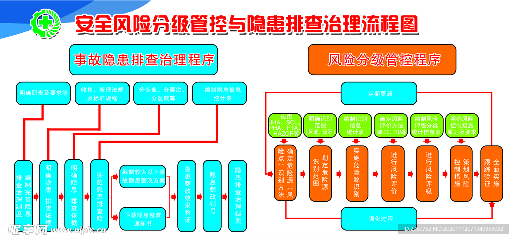 安全风险分级隐患排查治理流程图