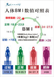 人体BMI值数值对照表