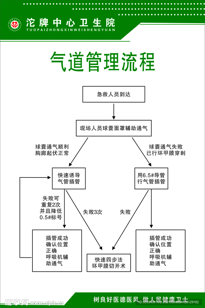 氣道管理流程