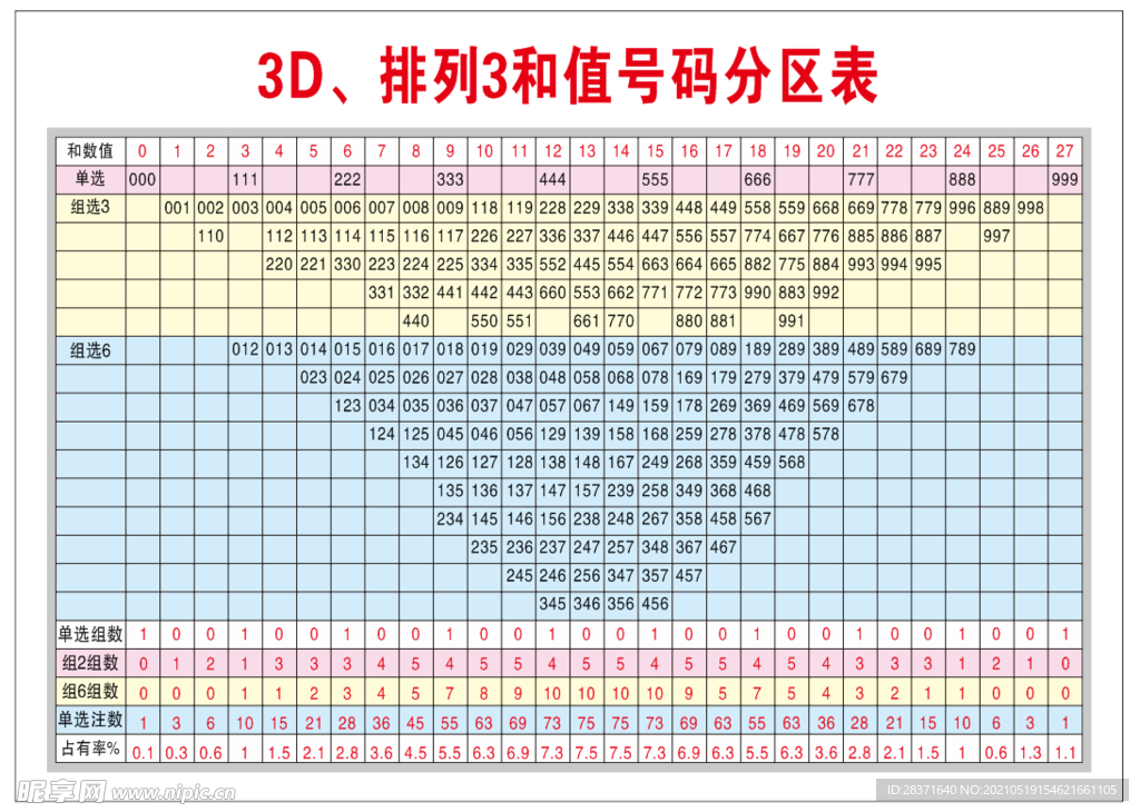 3D彩票排列3和值号码分区表