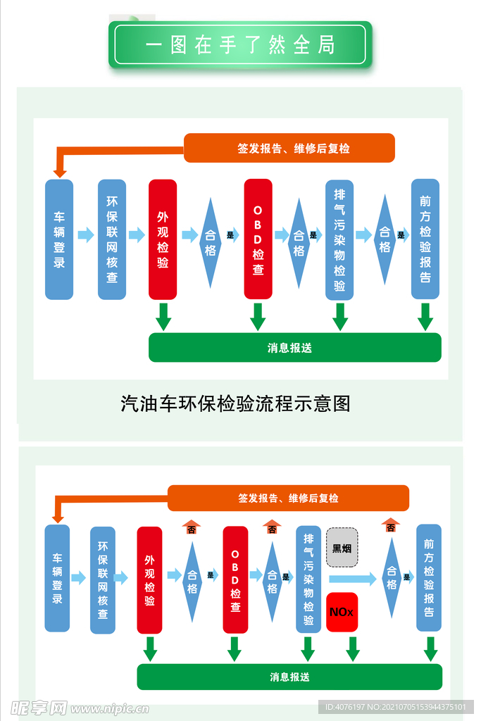 汽油车流程图