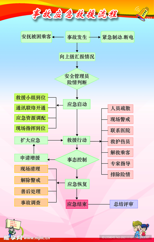 事故救援流程