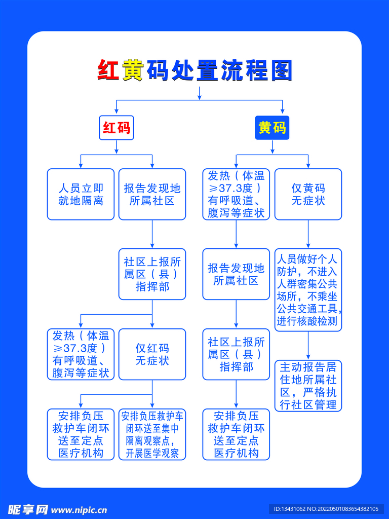 紅黃碼處理流程