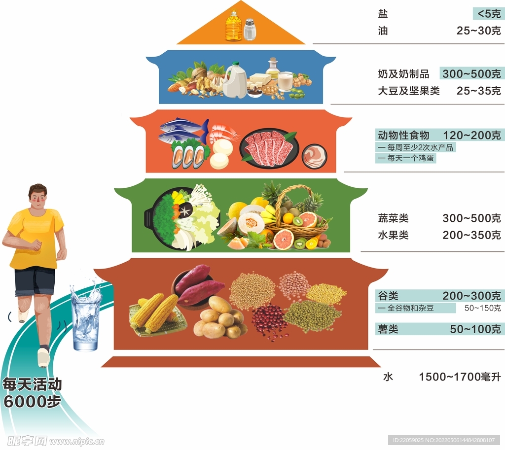 2022年中国居民平衡膳食宝塔