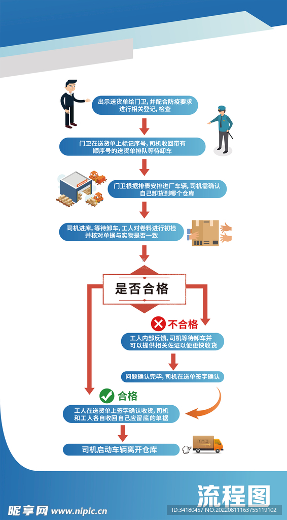 卸貨流程圖