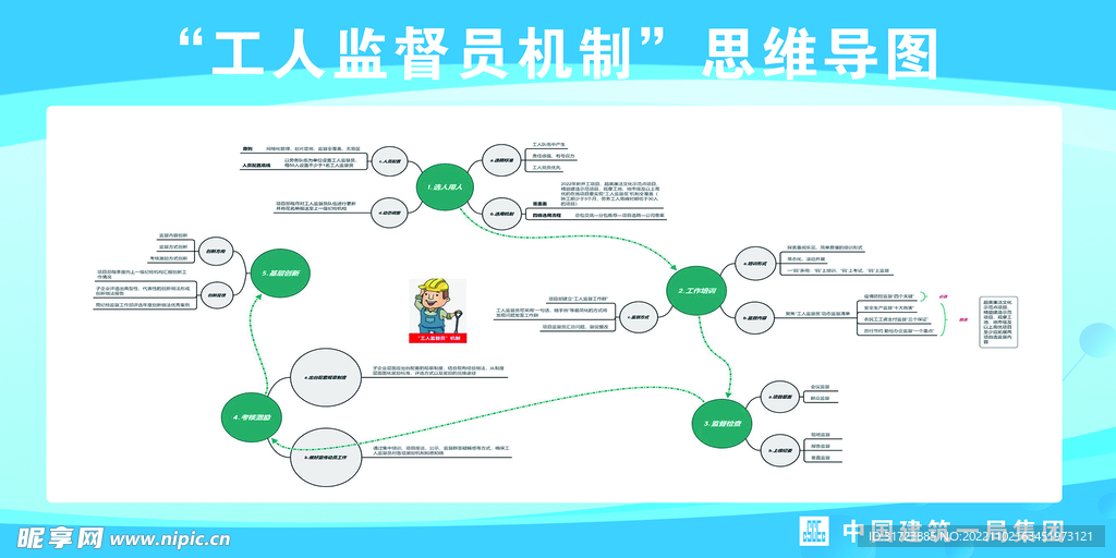 工人监督员思维导图