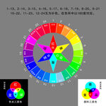 RGB三原色自制24色相环