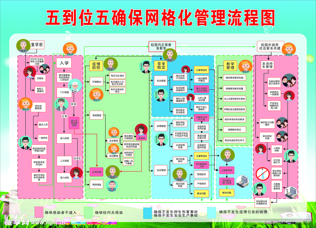 学校到位五确保网格化管理流程图