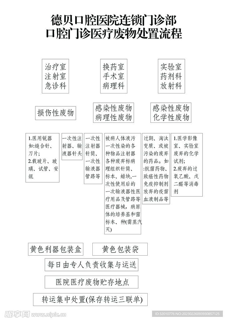 口腔门诊医疗废物处置流程