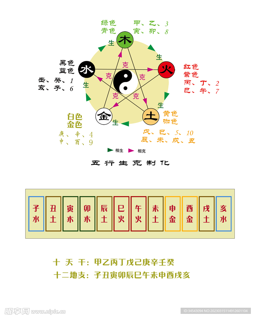 天干地支 五行生克 数字五行 