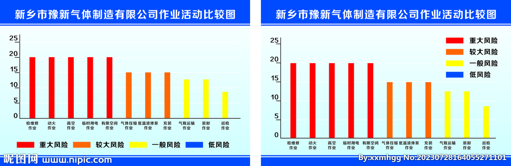 气体制造公司作业活动比较柱状图