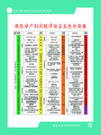 高危孕產婦風險評估及五色分類表