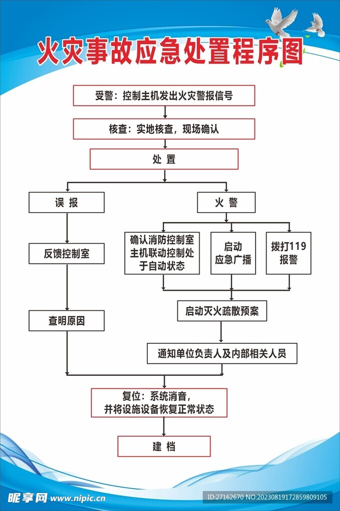 事故應急程序圖