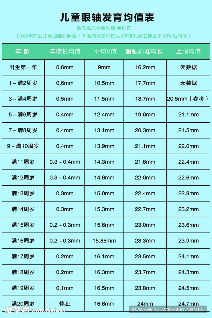 兒童眼軸發育值