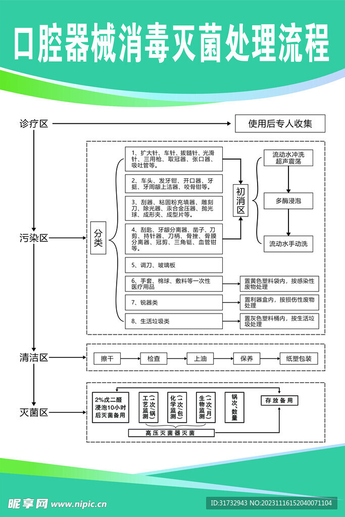 口腔器械消毒滅菌處理流程
