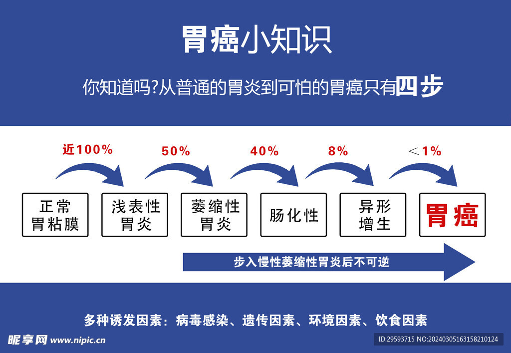 胃癌小知識