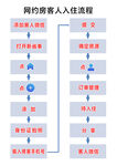 网约房客人入住流程图