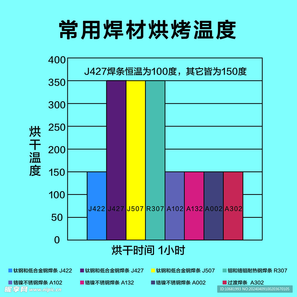 常用焊材烘烤温度