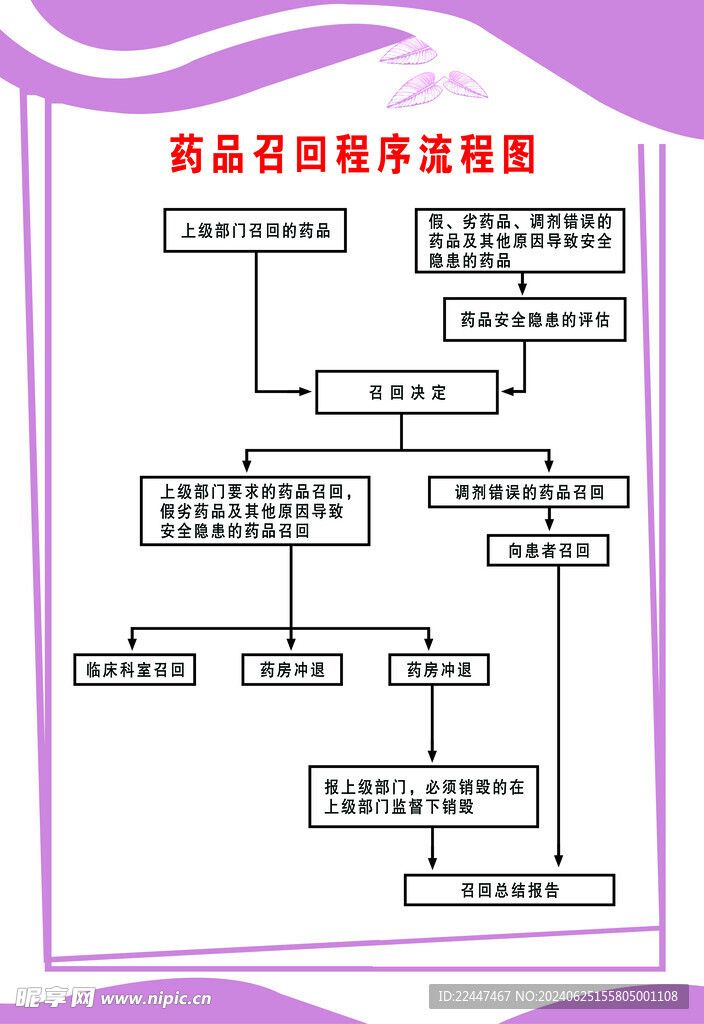 醫(yī)院藥品召回流程圖
